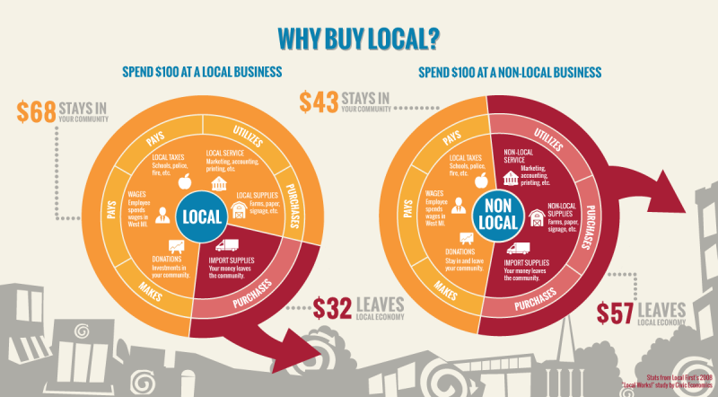 Why Shop Local Graph